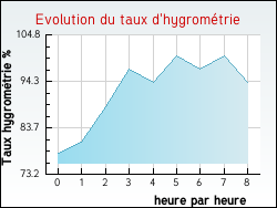 Evolution du taux d'hygromtrie de la ville Pont-l'Abb-d'Arnoult